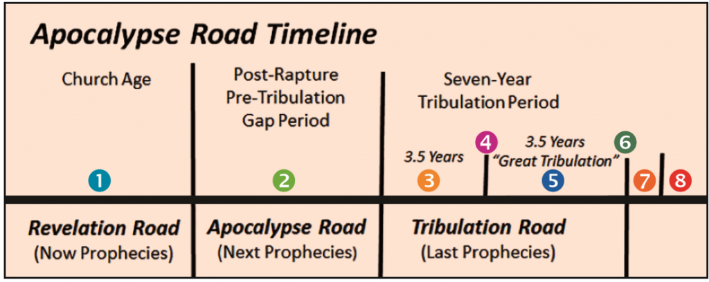 APOC TIMELINE